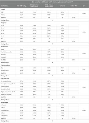 The impact of sociodemographic and health aspects on cognitive performance in the older adult population in the republic of Serbia